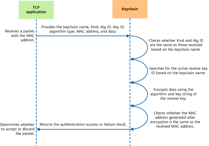 Decryption process for a TCP application using keychain authentication