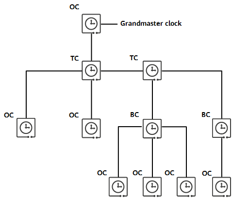 Example of the hierarchical topology of three basic clocks
