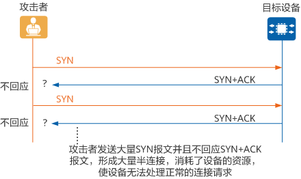 TCP SYN泛洪攻击