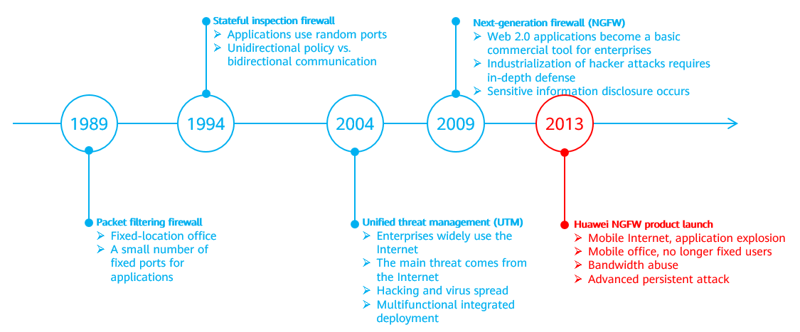 Development history of packet filtering firewalls, stateful inspection firewalls, UTMs, and NGFWs