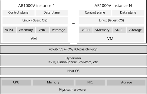 System architecture of the AR1000V