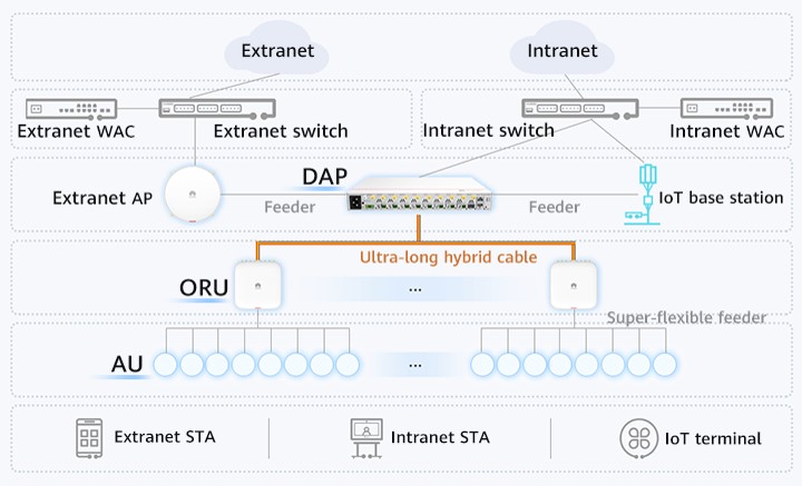 Architecture of the zero-roaming distributed Wi-Fi solution