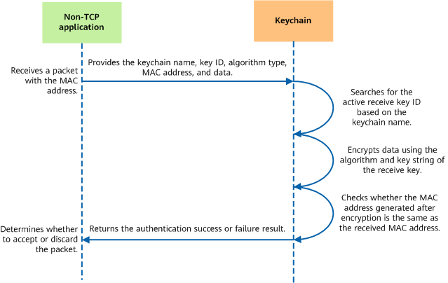 Decryption process for a non-TCP application using keychain authentication