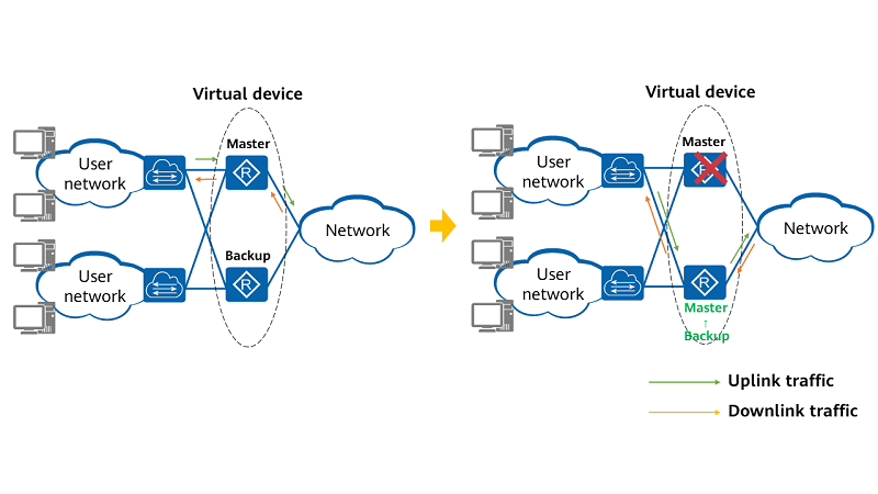 Network diagram of a VRRP group