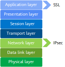Working layers of IPsec and SSL