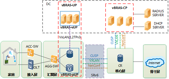 同时配套vBRAS-pUP和vBRAS-vUP的CU分离vBRAS组网图