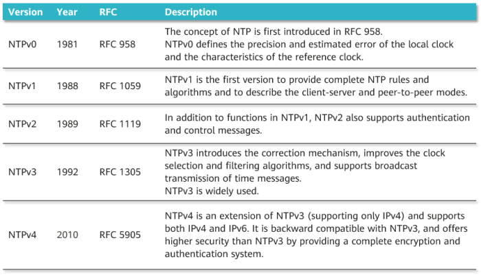 Evolution of NTP
