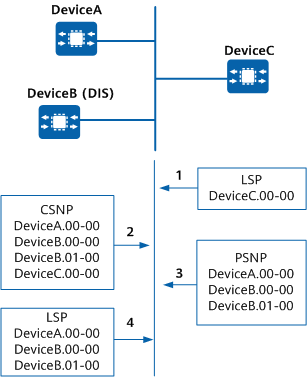 Process of synchronizing LSDBs on a broadcast link