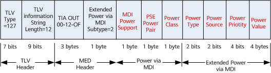 TLV packet format defined by IEEE 802.3
