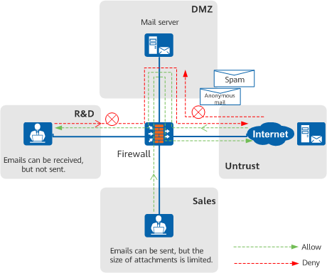 Controlling the email permissions of endpoint users through mail filtering