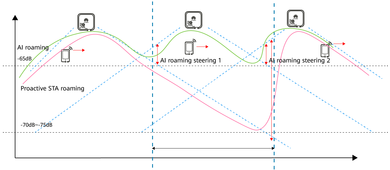 Proactive steering for AI roaming