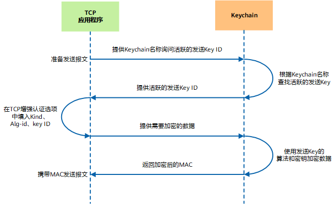 TCP应用程序使用Keychain认证的加密过程