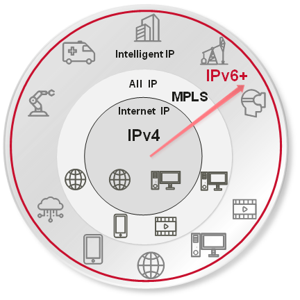 IP网络迈向IPv6+智能联接时代
