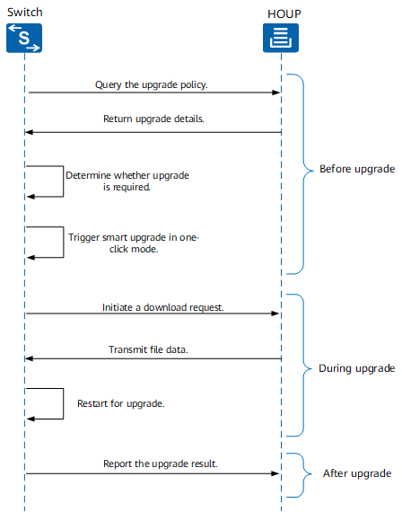Exchange process of smart switch upgrade