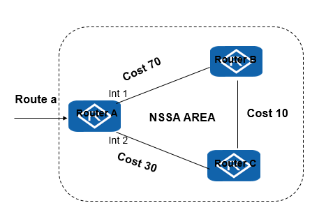 OSPF Forwarding address 对路由选路的影响