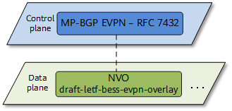 EVPN functioning as the control plane of VXLAN