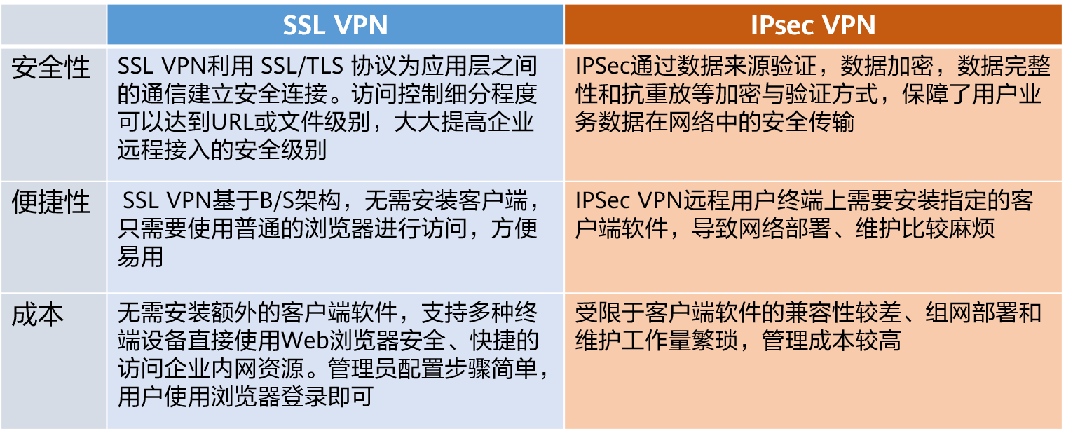 SSL VPN vs. IPsec VPN