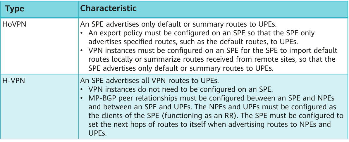 Comparison between HoVPN and H-VPN
