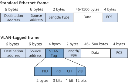 VLAN-tagged frame format defined in IEEE 802.1Q