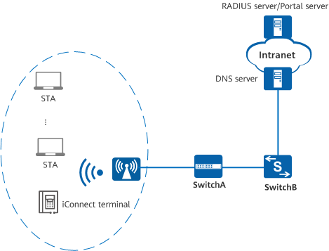 Networking diagram of authentication exemption for iConnect terminals