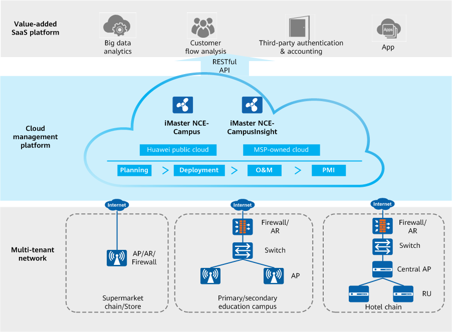 Architecture of the cloud managed network