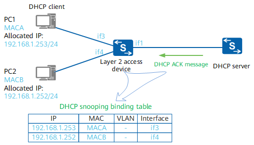 DHCP snooping binding table