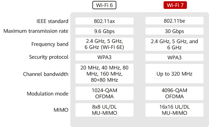 Wi-Fi 7 vs. Wi-Fi 6
