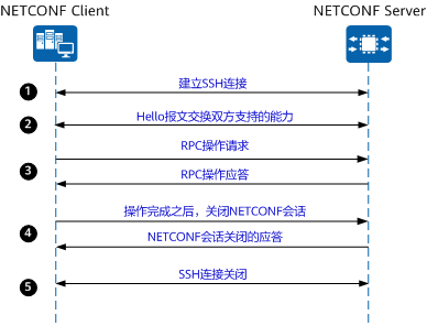 NETCONF基本会话建立过程