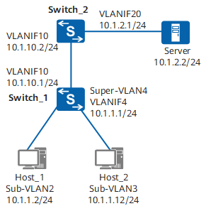 Sub-VLAN与其他网络的三层通信组网图