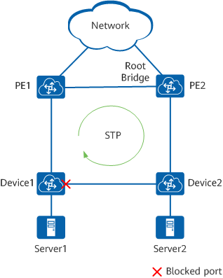 Typical application of STP