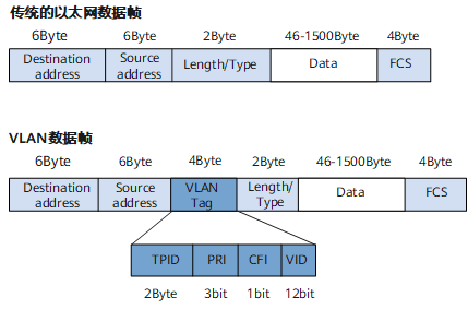 IEEE 802.1Q封装的VLAN数据帧格式