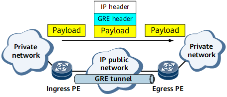 Communication between private networks over a GRE tunnel