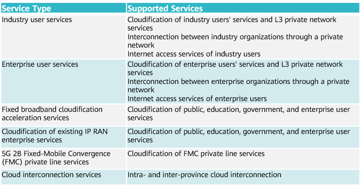Supported services