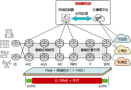 G-SRv6在智能云网解决方案中的应用
