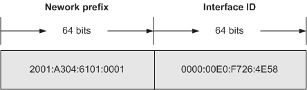 Structure of the IPv6 address 2001:A304:6101:1::E0:F726:4E58