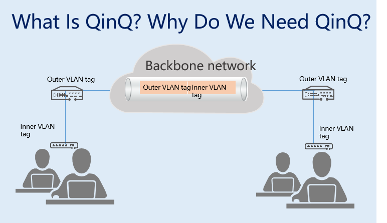 What is QinQ? Why do we need QinQ?