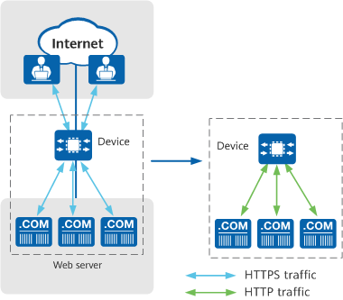 Reducing the SSL encryption and decryption load of the intranet server