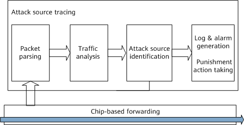 Attack source tracing process