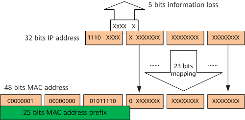 IPv4组播地址与IPv4组播MAC地址的映射关系