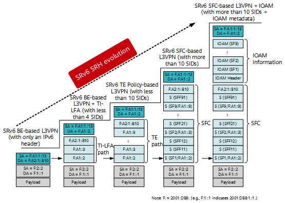 Initial assessment of SRv6 requirements on the SID stack processing capability of network devices