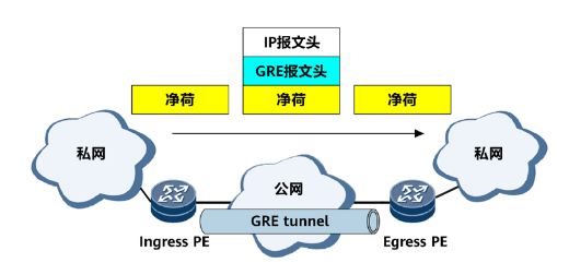 私有网络通过GRE隧道互连
