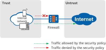 Controlling user access to the network through firewall security policies