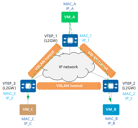 Communication between VMs on the same subnet