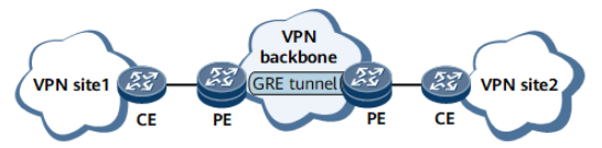 GRE in Network-based VPN