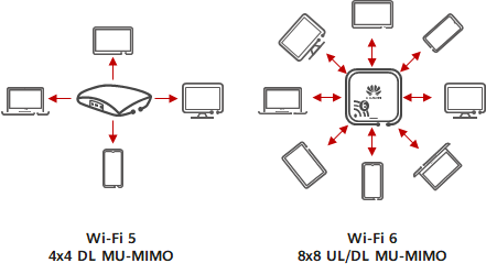UL/DL MU-MIMO technology supported by Wi-Fi 6