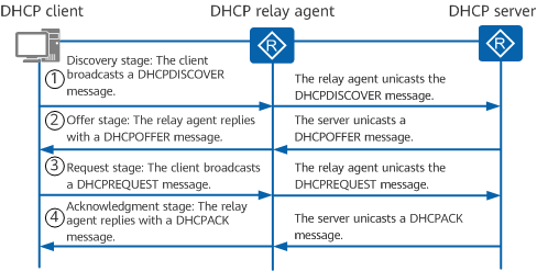 Message exchange between a DHCP server and a DHCP client that accesses the network for the first time when a DHCP relay agent is deployed