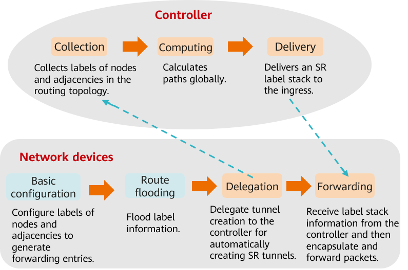 SDN controller and device responsibilities