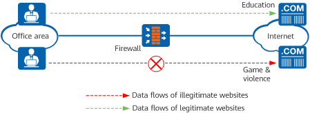 Controlling the network access scope of endpoint users through URL or DNS filtering