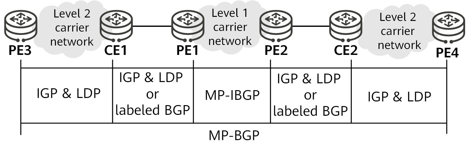 Level 2 carrier being a BGP/MPLS IP VPN service provider