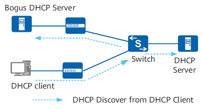 DHCP Client发送DHCP Discover报文示意图